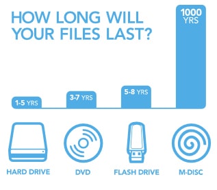 M-Disk lasts 1,000 years. It is the only permanent backup solution via flouronmyface.com